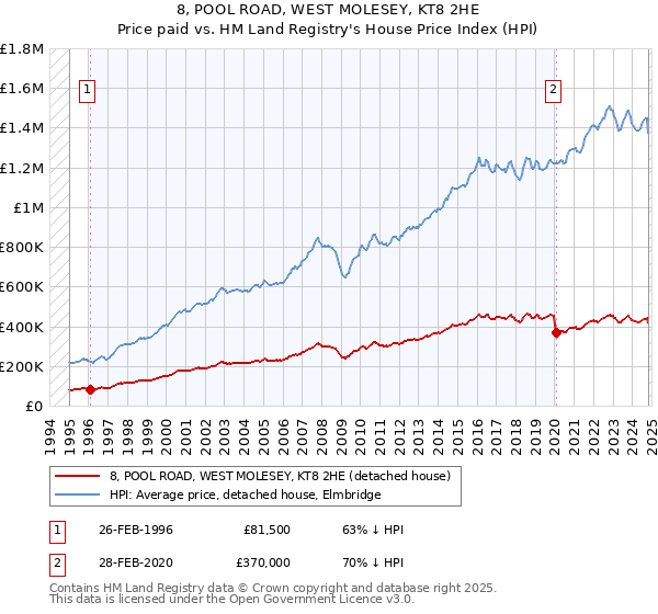 8, POOL ROAD, WEST MOLESEY, KT8 2HE: Price paid vs HM Land Registry's House Price Index