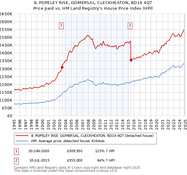 8, POPELEY RISE, GOMERSAL, CLECKHEATON, BD19 4QT: Price paid vs HM Land Registry's House Price Index