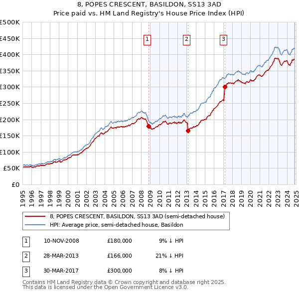 8, POPES CRESCENT, BASILDON, SS13 3AD: Price paid vs HM Land Registry's House Price Index