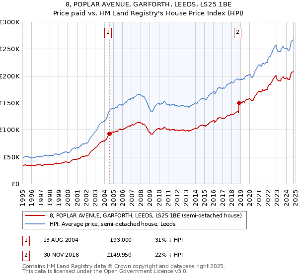 8, POPLAR AVENUE, GARFORTH, LEEDS, LS25 1BE: Price paid vs HM Land Registry's House Price Index