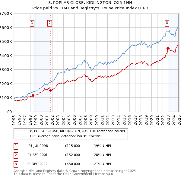 8, POPLAR CLOSE, KIDLINGTON, OX5 1HH: Price paid vs HM Land Registry's House Price Index