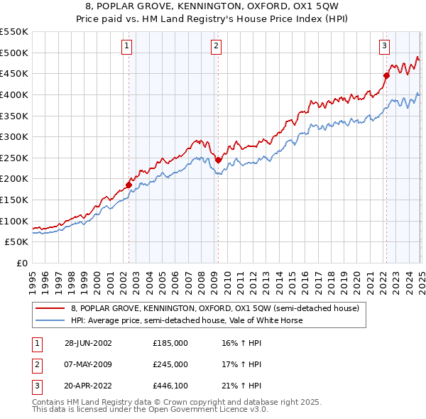 8, POPLAR GROVE, KENNINGTON, OXFORD, OX1 5QW: Price paid vs HM Land Registry's House Price Index