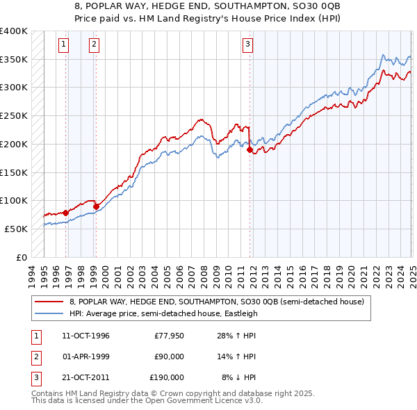 8, POPLAR WAY, HEDGE END, SOUTHAMPTON, SO30 0QB: Price paid vs HM Land Registry's House Price Index