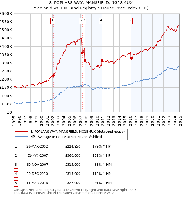 8, POPLARS WAY, MANSFIELD, NG18 4UX: Price paid vs HM Land Registry's House Price Index