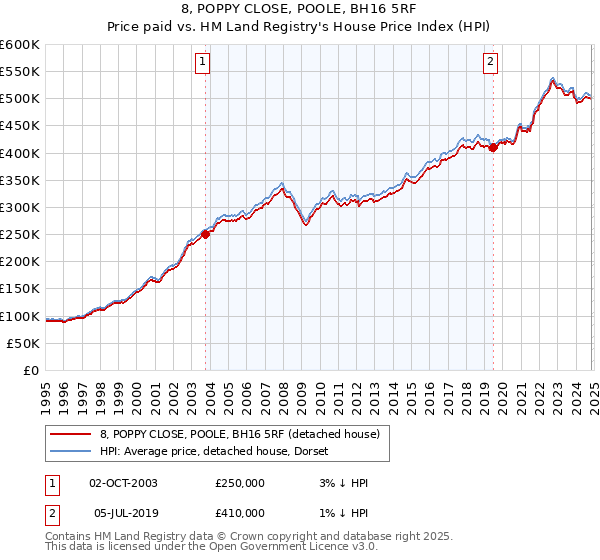 8, POPPY CLOSE, POOLE, BH16 5RF: Price paid vs HM Land Registry's House Price Index