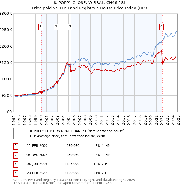 8, POPPY CLOSE, WIRRAL, CH46 1SL: Price paid vs HM Land Registry's House Price Index