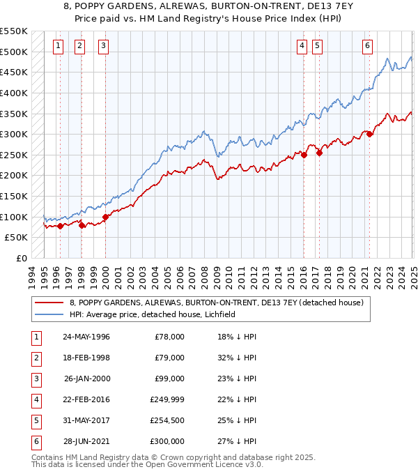 8, POPPY GARDENS, ALREWAS, BURTON-ON-TRENT, DE13 7EY: Price paid vs HM Land Registry's House Price Index