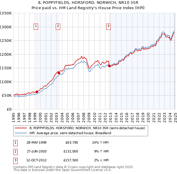 8, POPPYFIELDS, HORSFORD, NORWICH, NR10 3SR: Price paid vs HM Land Registry's House Price Index