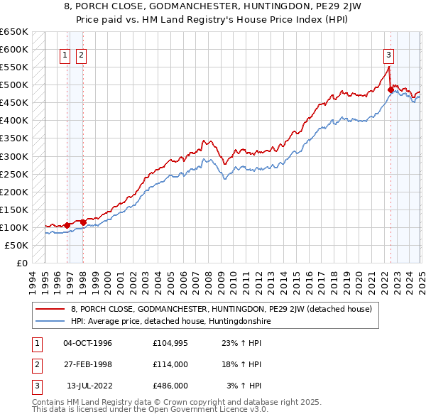 8, PORCH CLOSE, GODMANCHESTER, HUNTINGDON, PE29 2JW: Price paid vs HM Land Registry's House Price Index