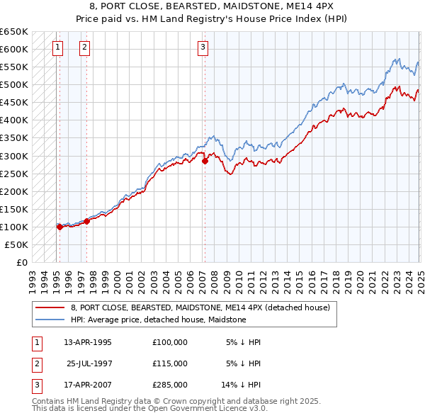 8, PORT CLOSE, BEARSTED, MAIDSTONE, ME14 4PX: Price paid vs HM Land Registry's House Price Index