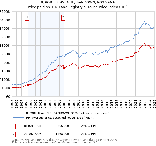 8, PORTER AVENUE, SANDOWN, PO36 9NA: Price paid vs HM Land Registry's House Price Index