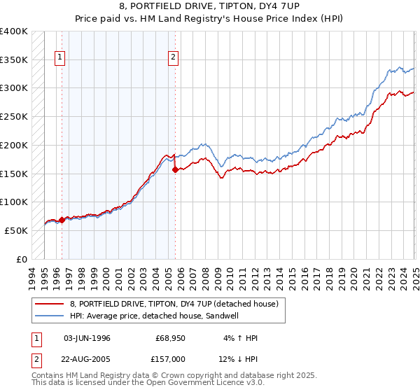 8, PORTFIELD DRIVE, TIPTON, DY4 7UP: Price paid vs HM Land Registry's House Price Index