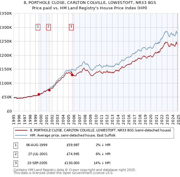 8, PORTHOLE CLOSE, CARLTON COLVILLE, LOWESTOFT, NR33 8GS: Price paid vs HM Land Registry's House Price Index