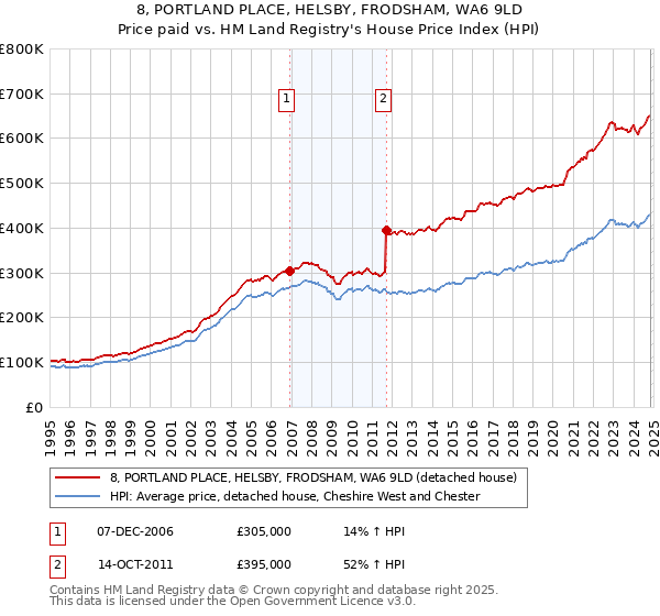 8, PORTLAND PLACE, HELSBY, FRODSHAM, WA6 9LD: Price paid vs HM Land Registry's House Price Index