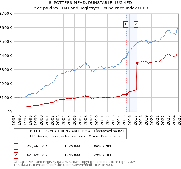 8, POTTERS MEAD, DUNSTABLE, LU5 4FD: Price paid vs HM Land Registry's House Price Index