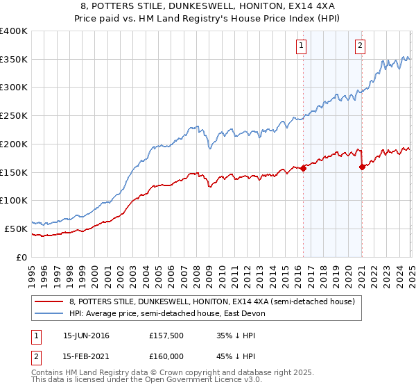 8, POTTERS STILE, DUNKESWELL, HONITON, EX14 4XA: Price paid vs HM Land Registry's House Price Index