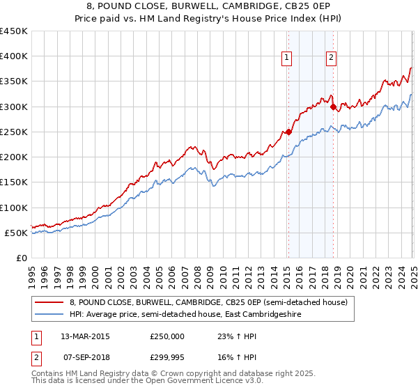 8, POUND CLOSE, BURWELL, CAMBRIDGE, CB25 0EP: Price paid vs HM Land Registry's House Price Index