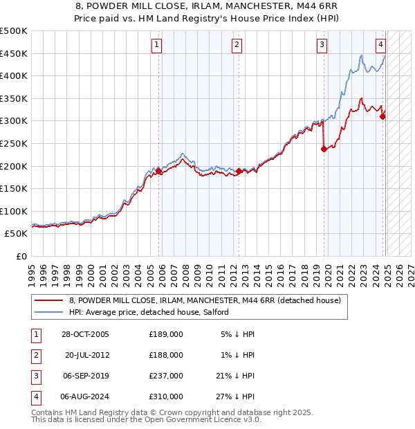 8, POWDER MILL CLOSE, IRLAM, MANCHESTER, M44 6RR: Price paid vs HM Land Registry's House Price Index