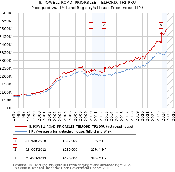 8, POWELL ROAD, PRIORSLEE, TELFORD, TF2 9RU: Price paid vs HM Land Registry's House Price Index