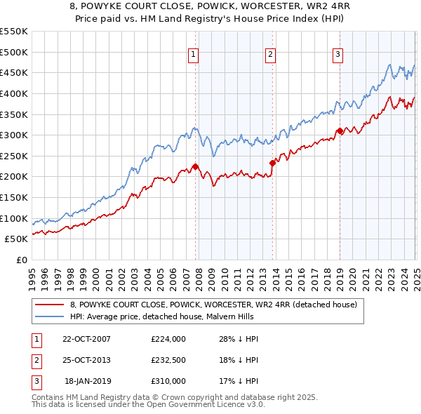 8, POWYKE COURT CLOSE, POWICK, WORCESTER, WR2 4RR: Price paid vs HM Land Registry's House Price Index