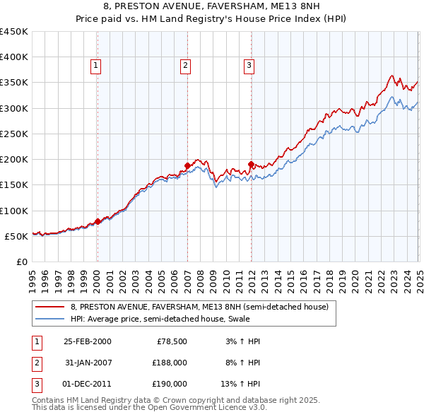 8, PRESTON AVENUE, FAVERSHAM, ME13 8NH: Price paid vs HM Land Registry's House Price Index