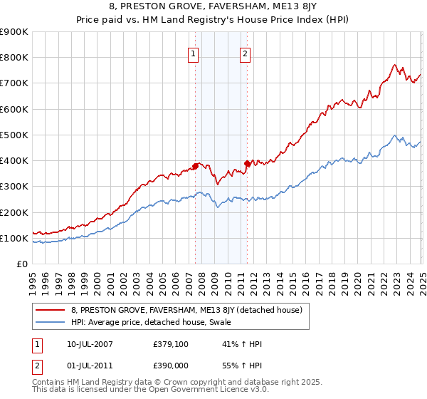 8, PRESTON GROVE, FAVERSHAM, ME13 8JY: Price paid vs HM Land Registry's House Price Index