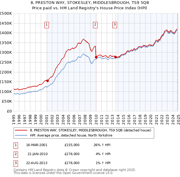 8, PRESTON WAY, STOKESLEY, MIDDLESBROUGH, TS9 5QB: Price paid vs HM Land Registry's House Price Index