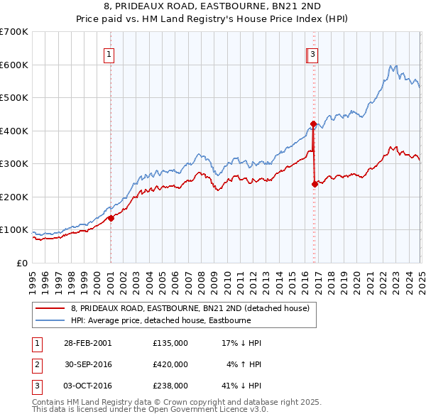 8, PRIDEAUX ROAD, EASTBOURNE, BN21 2ND: Price paid vs HM Land Registry's House Price Index