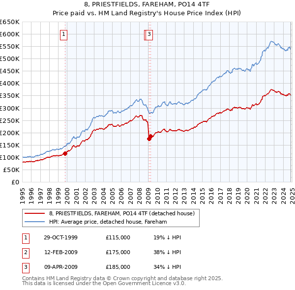 8, PRIESTFIELDS, FAREHAM, PO14 4TF: Price paid vs HM Land Registry's House Price Index