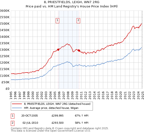 8, PRIESTFIELDS, LEIGH, WN7 2RG: Price paid vs HM Land Registry's House Price Index