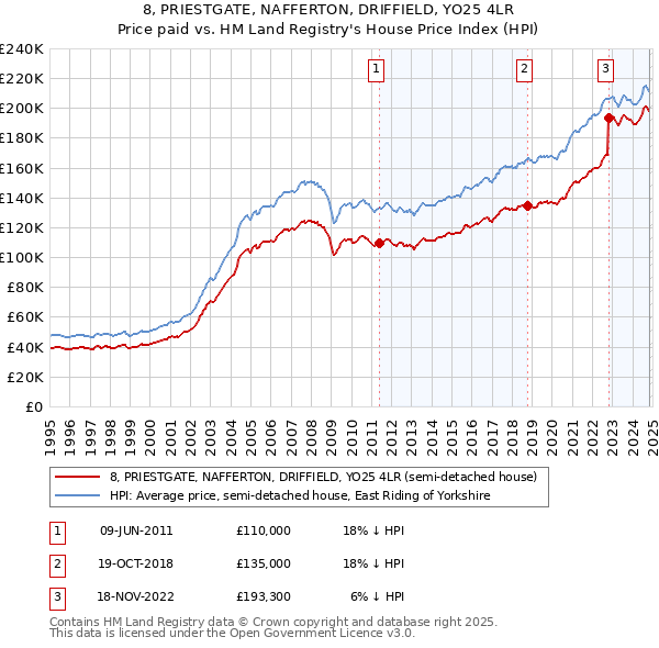 8, PRIESTGATE, NAFFERTON, DRIFFIELD, YO25 4LR: Price paid vs HM Land Registry's House Price Index