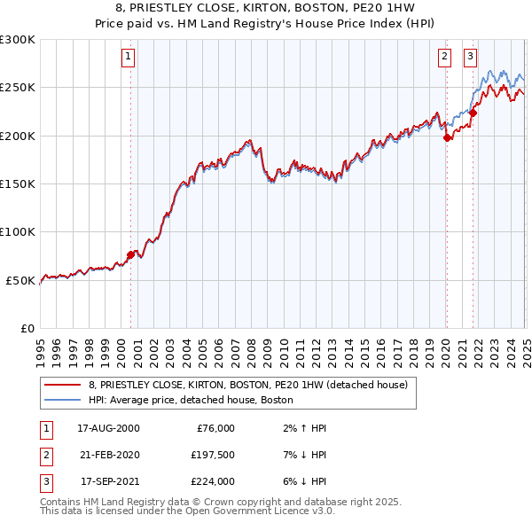 8, PRIESTLEY CLOSE, KIRTON, BOSTON, PE20 1HW: Price paid vs HM Land Registry's House Price Index