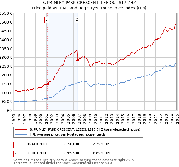 8, PRIMLEY PARK CRESCENT, LEEDS, LS17 7HZ: Price paid vs HM Land Registry's House Price Index