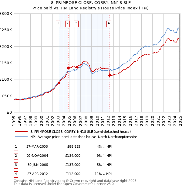 8, PRIMROSE CLOSE, CORBY, NN18 8LE: Price paid vs HM Land Registry's House Price Index