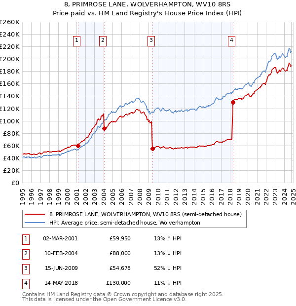 8, PRIMROSE LANE, WOLVERHAMPTON, WV10 8RS: Price paid vs HM Land Registry's House Price Index