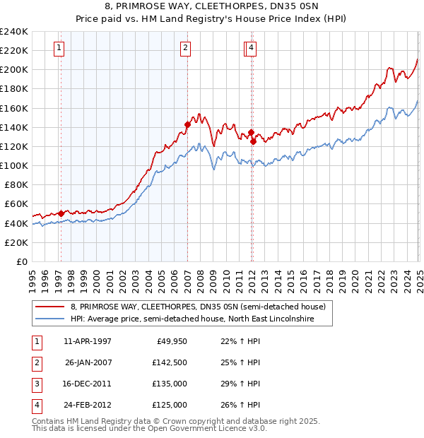 8, PRIMROSE WAY, CLEETHORPES, DN35 0SN: Price paid vs HM Land Registry's House Price Index