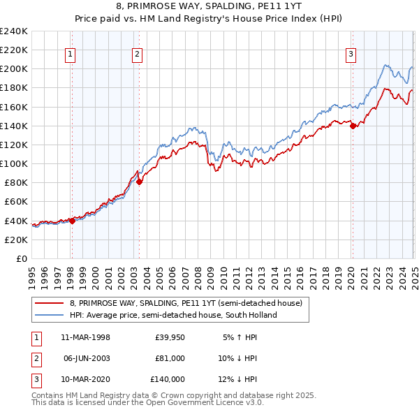 8, PRIMROSE WAY, SPALDING, PE11 1YT: Price paid vs HM Land Registry's House Price Index