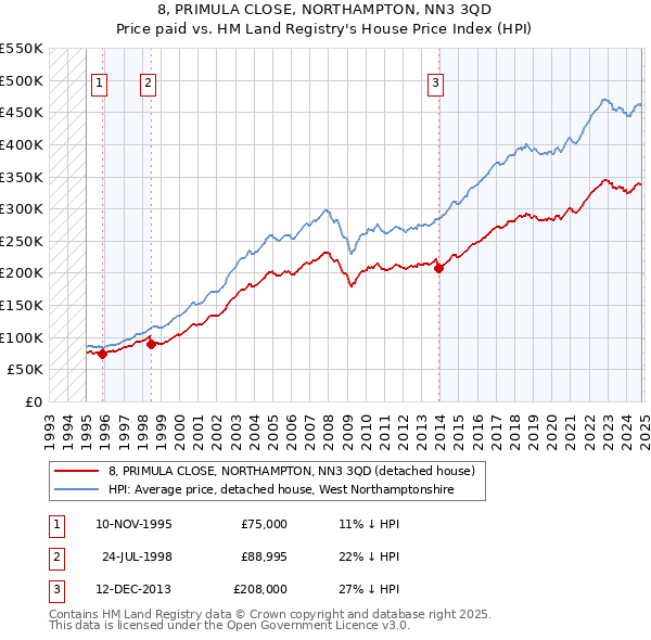 8, PRIMULA CLOSE, NORTHAMPTON, NN3 3QD: Price paid vs HM Land Registry's House Price Index