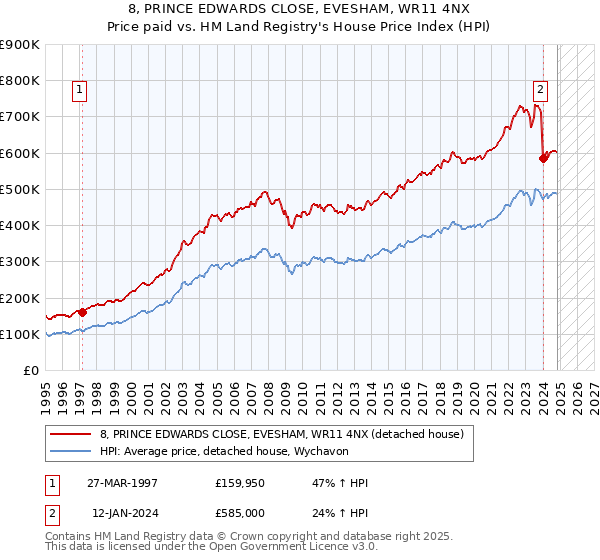 8, PRINCE EDWARDS CLOSE, EVESHAM, WR11 4NX: Price paid vs HM Land Registry's House Price Index