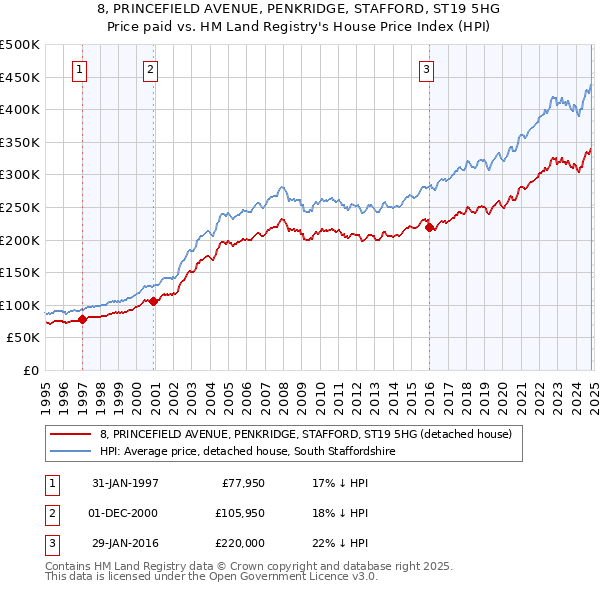 8, PRINCEFIELD AVENUE, PENKRIDGE, STAFFORD, ST19 5HG: Price paid vs HM Land Registry's House Price Index