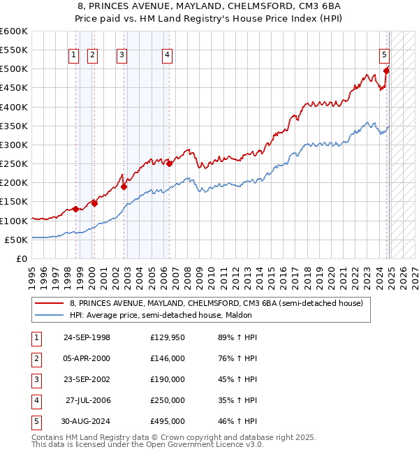 8, PRINCES AVENUE, MAYLAND, CHELMSFORD, CM3 6BA: Price paid vs HM Land Registry's House Price Index