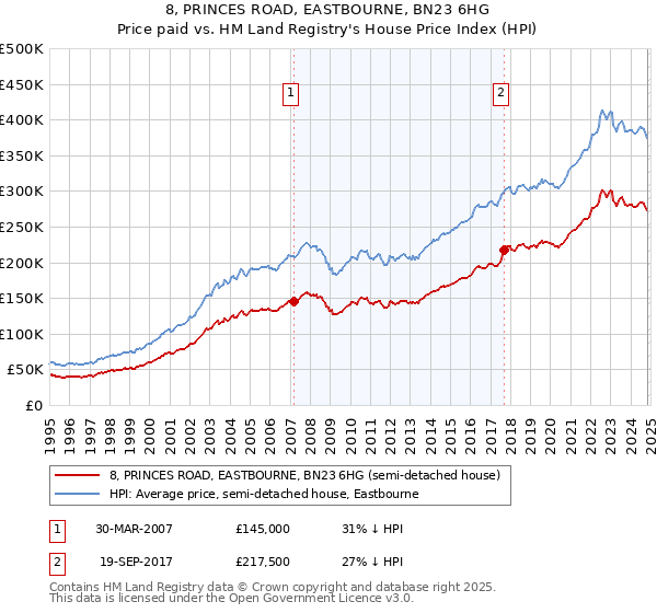 8, PRINCES ROAD, EASTBOURNE, BN23 6HG: Price paid vs HM Land Registry's House Price Index