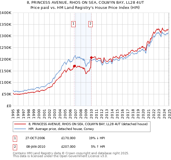 8, PRINCESS AVENUE, RHOS ON SEA, COLWYN BAY, LL28 4UT: Price paid vs HM Land Registry's House Price Index