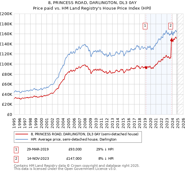 8, PRINCESS ROAD, DARLINGTON, DL3 0AY: Price paid vs HM Land Registry's House Price Index