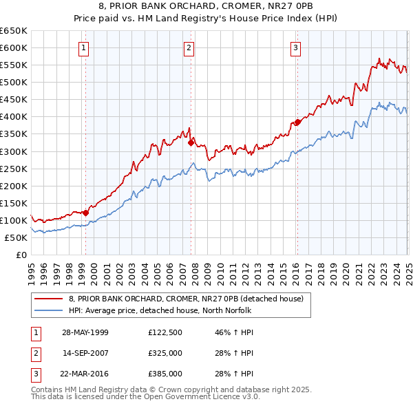 8, PRIOR BANK ORCHARD, CROMER, NR27 0PB: Price paid vs HM Land Registry's House Price Index