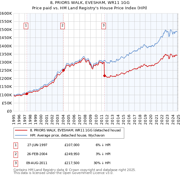 8, PRIORS WALK, EVESHAM, WR11 1GG: Price paid vs HM Land Registry's House Price Index