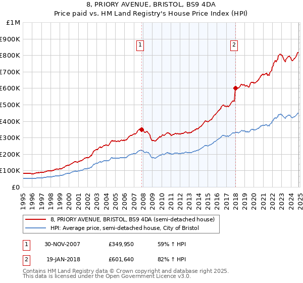 8, PRIORY AVENUE, BRISTOL, BS9 4DA: Price paid vs HM Land Registry's House Price Index