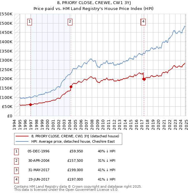 8, PRIORY CLOSE, CREWE, CW1 3YJ: Price paid vs HM Land Registry's House Price Index