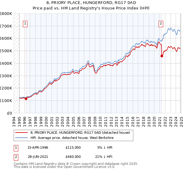 8, PRIORY PLACE, HUNGERFORD, RG17 0AD: Price paid vs HM Land Registry's House Price Index