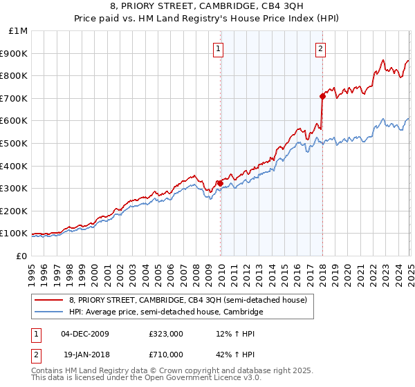 8, PRIORY STREET, CAMBRIDGE, CB4 3QH: Price paid vs HM Land Registry's House Price Index